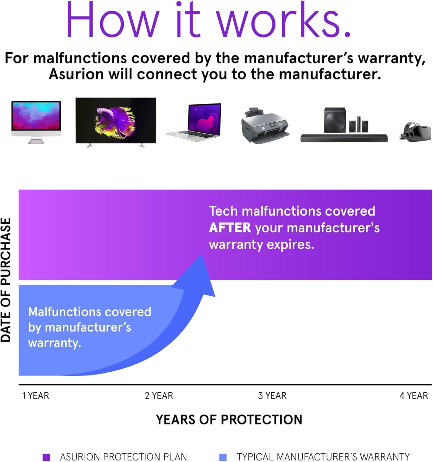 ASURION 4 Year Television Protection Plan ($3000 - $3999.99)