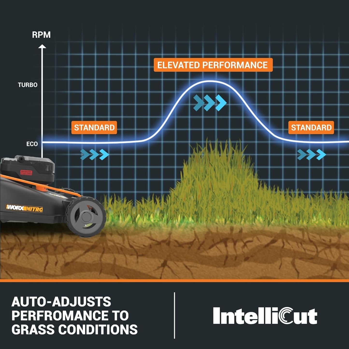 WORX Nitro 21" Cordless Lawn Mower, Brushless Electric Mower for 1/2 Acre, Push Lawn Mower with 7-Position Height Adjustment, 2 × 5.0 Ah Batteries & Charger Included, WG752