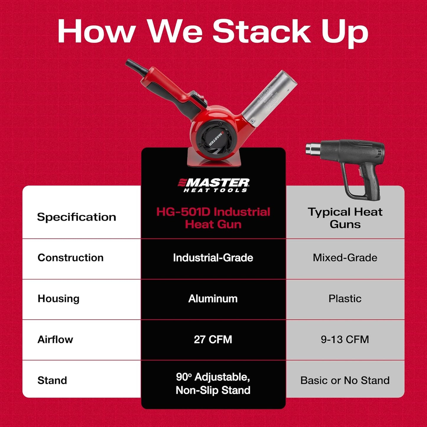 Master Appliance HG-501D Industrial Heat Gun, High Airflow, Quick Change Plug-In Heating Element, 1200F, 120V, 1740W, 14.5 Amps, Engineered In USA