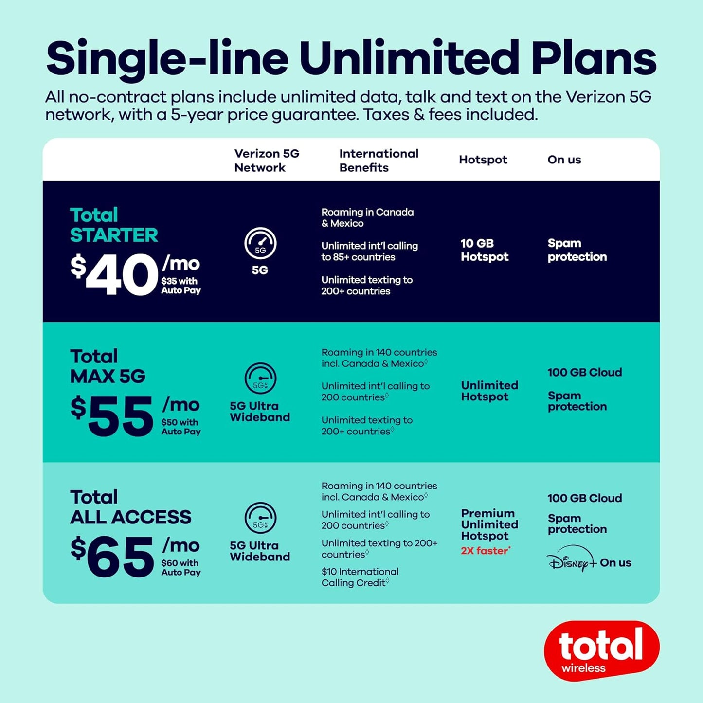 Total Wireless $100 Payment Card | Redeemable Value for Total Max 5G Plan