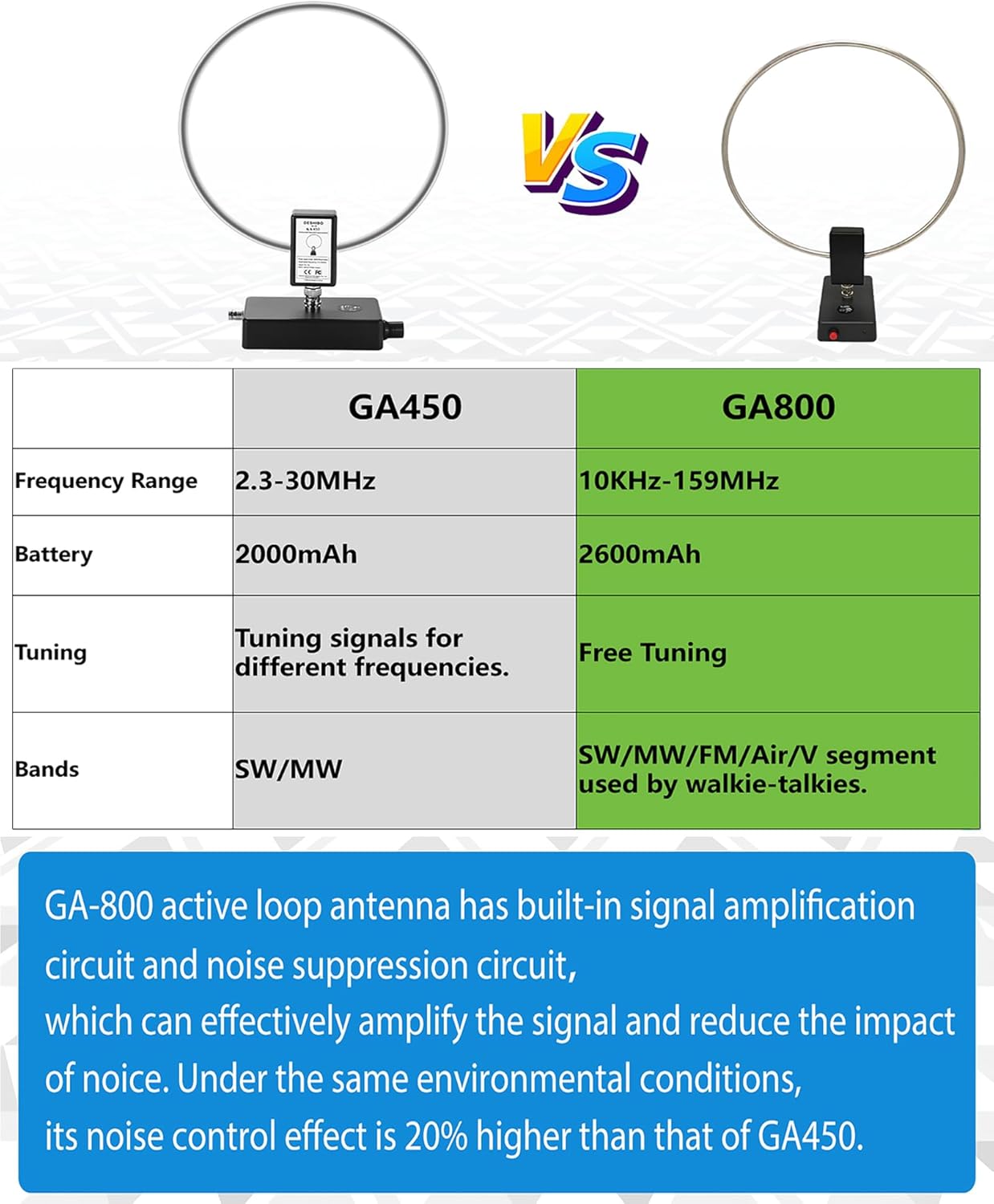GA800 Loop Antenna, GOOZEEZOO Active Shortwave Radio Antenna with BNC Cable 10KHz-159MHz HF LW MW SW FM Air V Band Portable Receiving Antenna for Ham Radio(Free of Tuning)