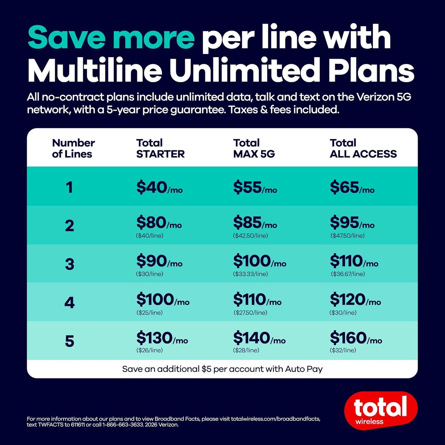 Total Wireless $100 Payment Card | Redeemable Value for Total Max 5G Plan